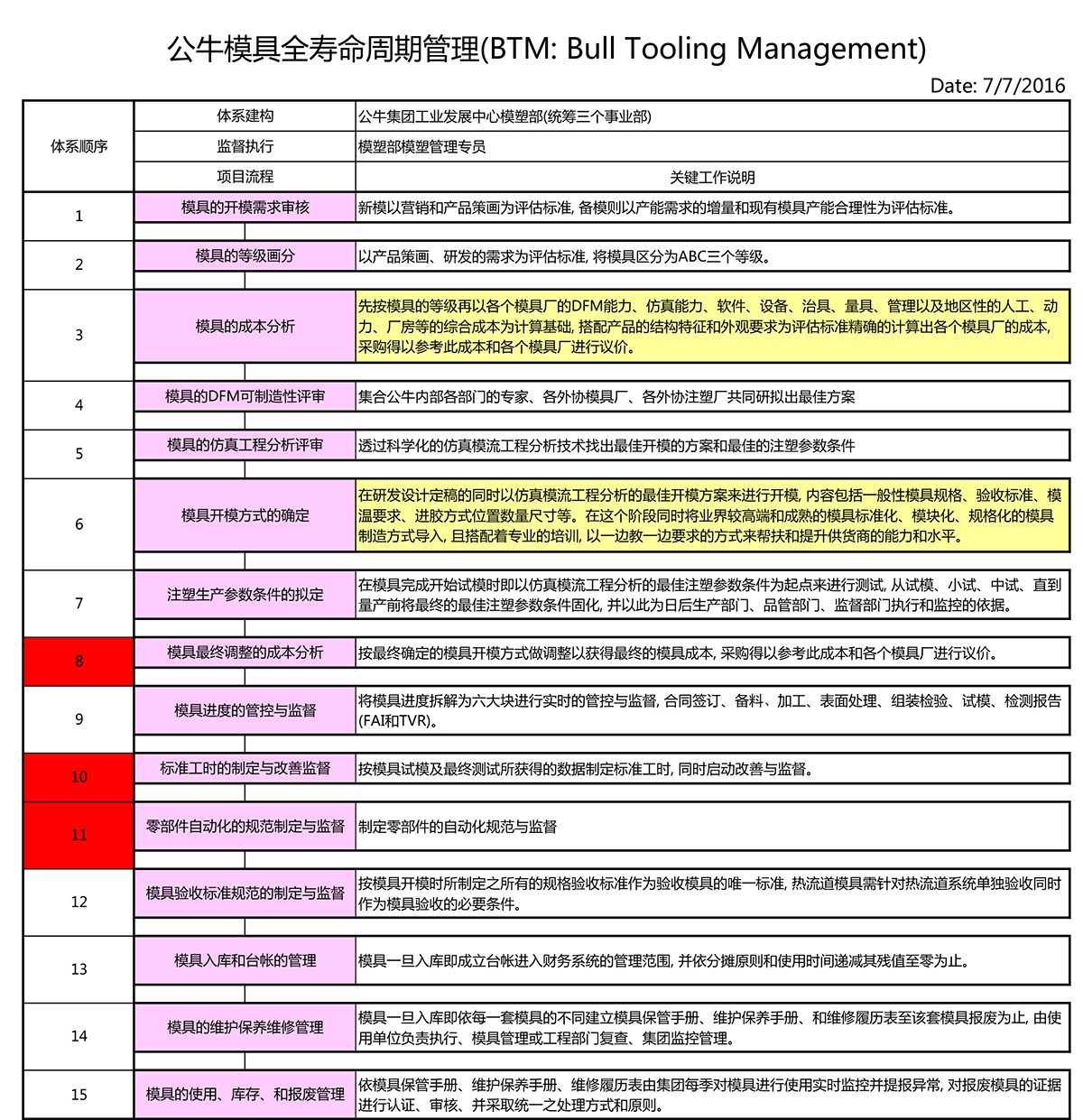 宁波公牛模具全寿命周期管理BTM_20160707.jpg